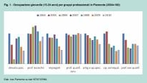 Perchè è caduta l’occupazione giovanile?