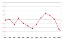 Calano i redditi delle famiglie, -2,7% nel 2009