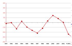 Calano i redditi delle famiglie, -2,7% nel 2009 Calano i redditi delle famiglie, -2,7% nel 2009