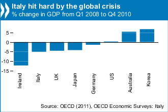 Ocse: rapporto Italia 2011